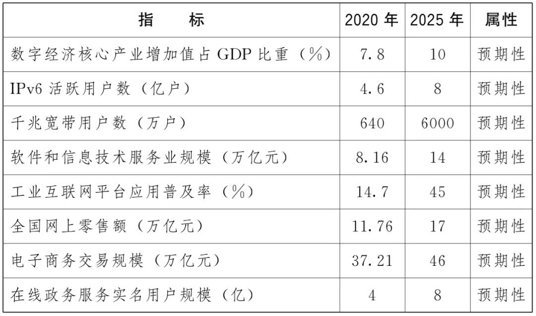 国务院关于印发“十四五”数字经济发展规划的通知(图1)